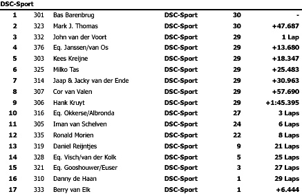 Uitslag race 1 Sport