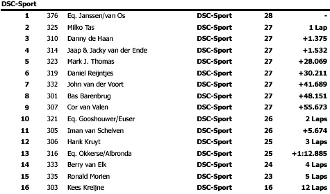Uitslag race 2 Sport