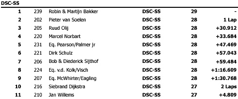 Uitslag race 2 Super Sport