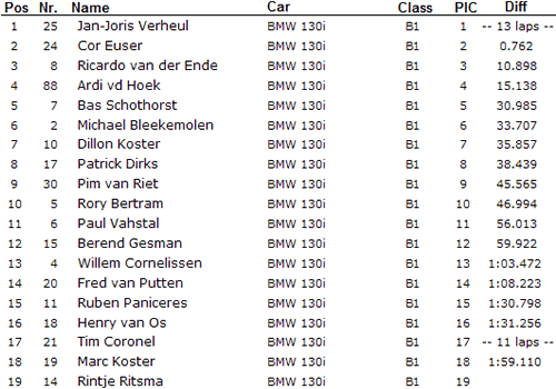 Uitslag BMW 130i Cup race 1 Zolder
