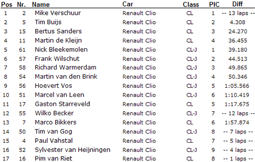 Uitslag Clio Cup race 1 Zolder