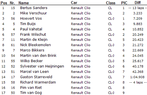 Uitslag Dunlop SportMaxx Clio Cup race 2 Zolder