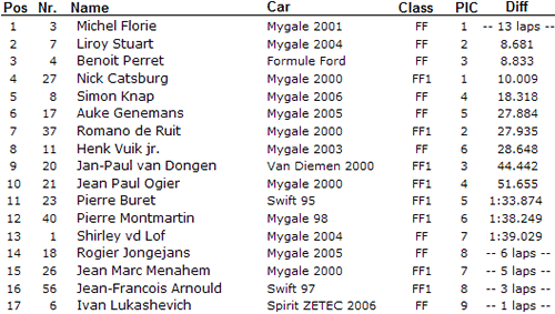 Uitslag Formule Ford race één Zolder