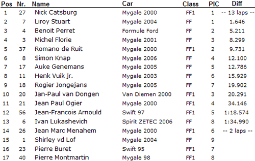 Uitslag Formule Ford race 2 op Zolder