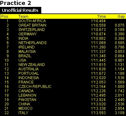 Middag tijden van de eerste A1GP testdag op circuit Silverstone