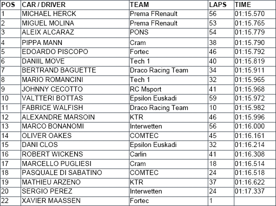 Uitslag World Series by Renault testdag 3 middagtijden