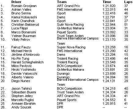 GP2 Asia testdag 2 Dubai, middagtijden