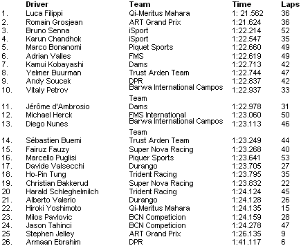 GP2 Asia testdag 2 Dubai, ochtendtijden