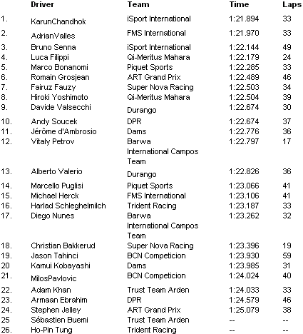 GP2 Asia Series testdag 3 Dubai, middagtijden