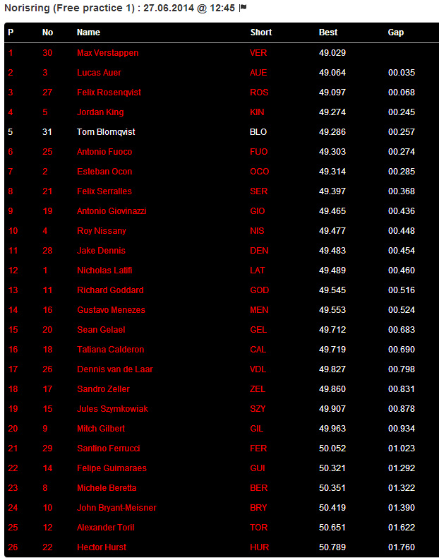Uitslag Formule 3 Norisring 2014