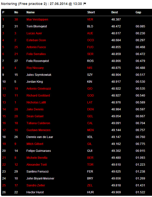 Result Norisring FIA Formula 3