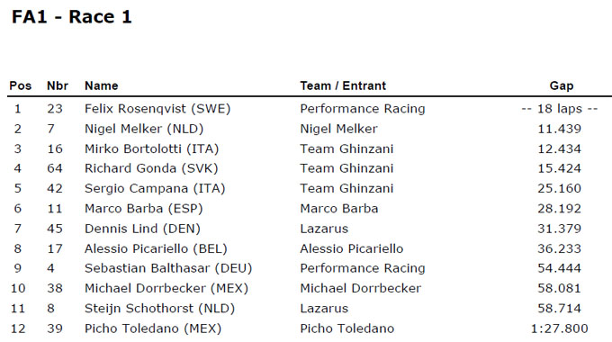 Result Accceleration FA1 Race 1 Monza