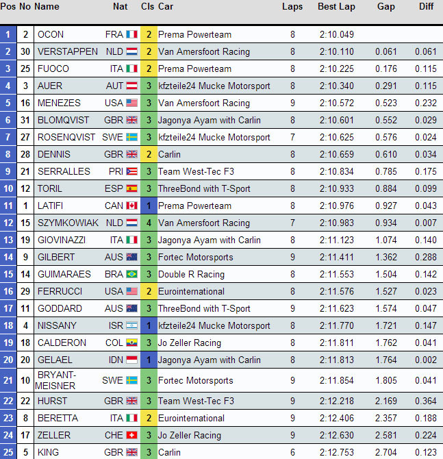 FIA Formula 3 European Championship result qualifying Spa