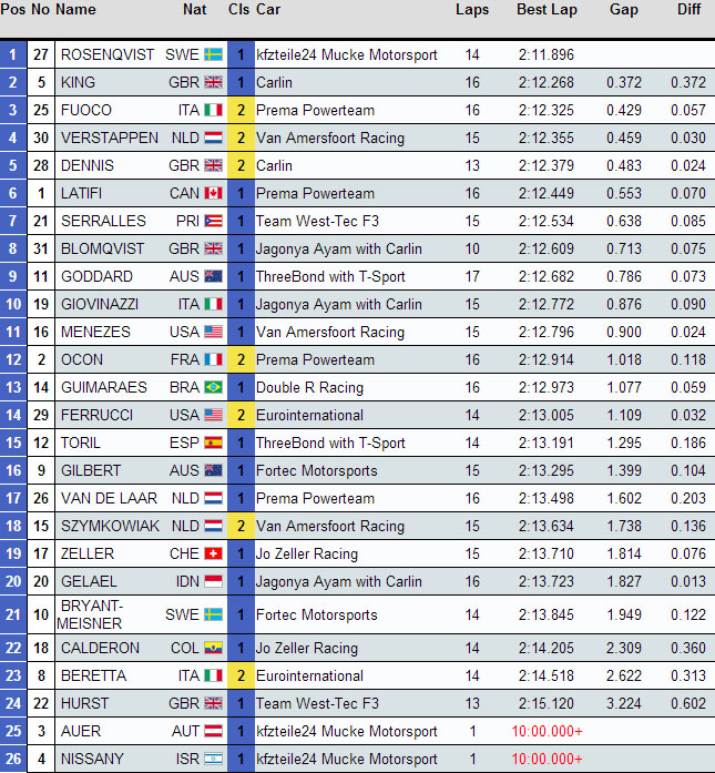 FIA European Championship Formula 3 result Spa-Francorchamps