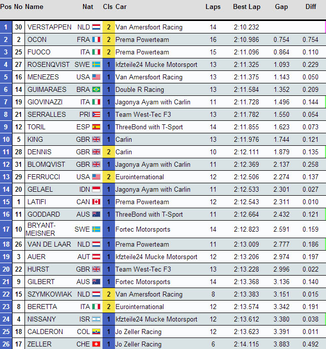 FIA Formula 3 European Championship Spa-Francorchamps result