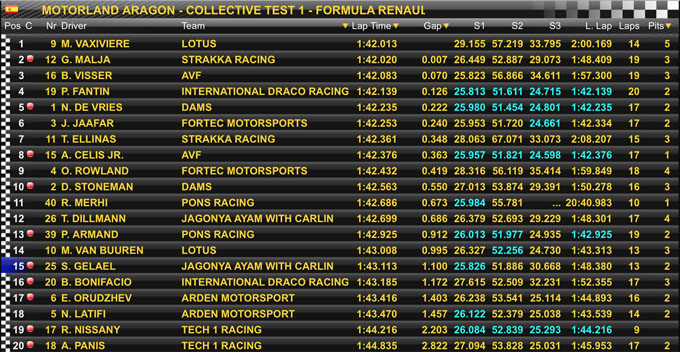 Result World Series by Renault