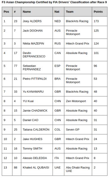 FIA F# Asia R3