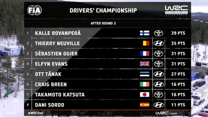 Stand WRC rijderskampioenschap na Arctic Rally 2021