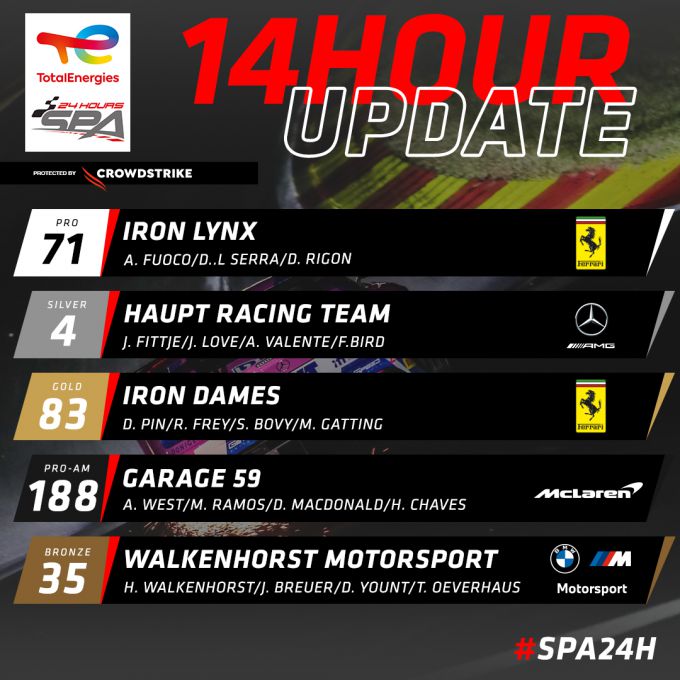 24H Spa 2022 Update na 14 uur