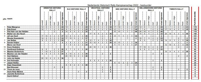 Eindstand_Historics_2022_bestuurders