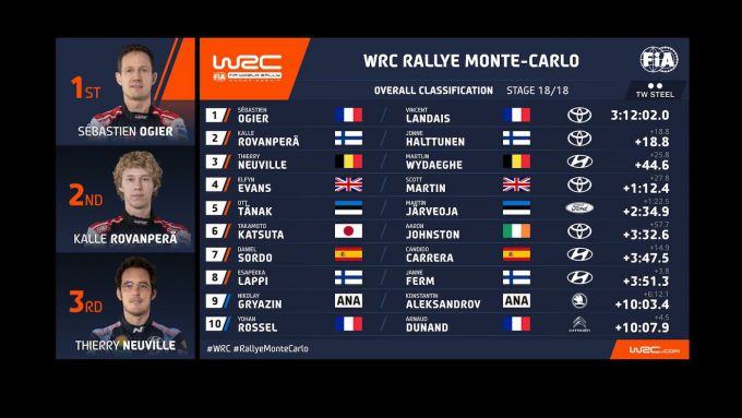 Rally Monte Carlo 2023 overall results