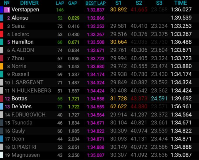 Bahrain F1 Results
