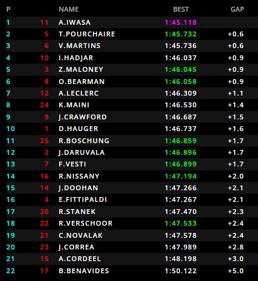 Formule 2 kwalificatie