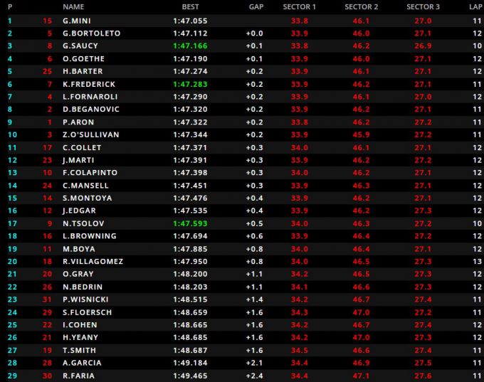 Formula 3 results qualifying