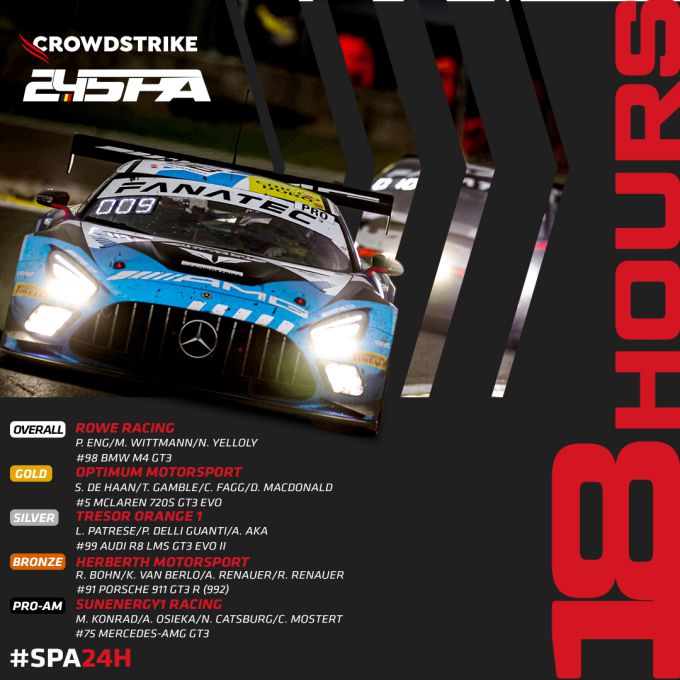 Crowdstrike 24H Spa 2023 Na 18 uur racen