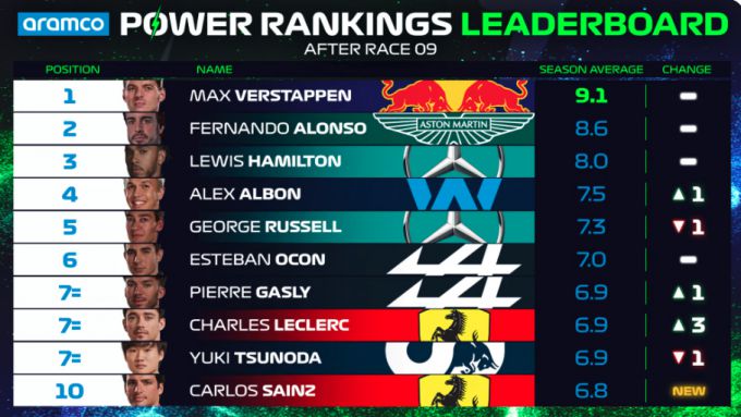 Power Rankings F1