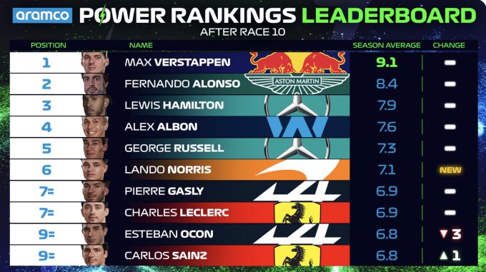 Power Rankings F1