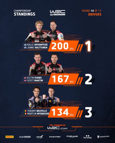 FIA World Rally Championship Acropolis Rally 2023 Tussenstand rijders