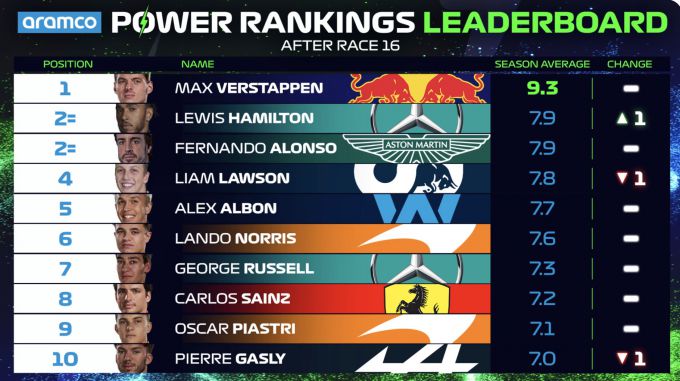 Power Rankings F1