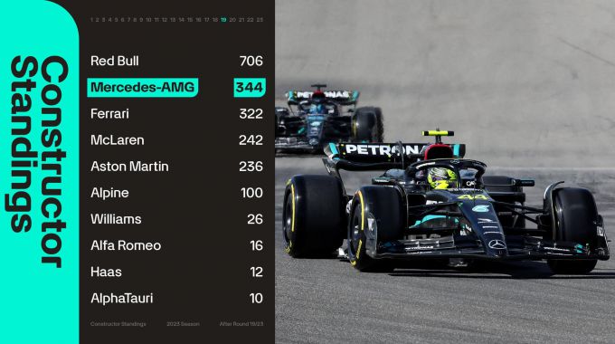 Grand Prix Verenigde Staten Austin Mercedes_P2_constructors_championship