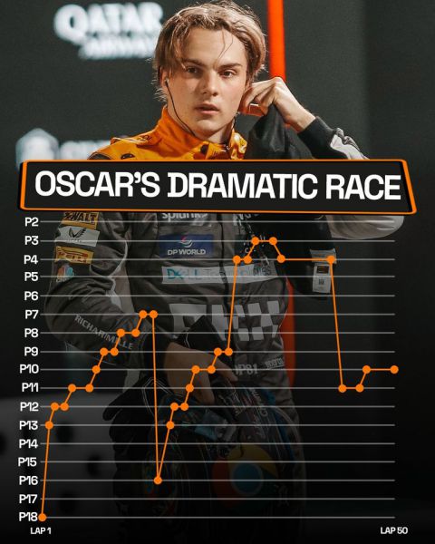 Oscar Piastri grafiek F1 GP Las Vegas 2023