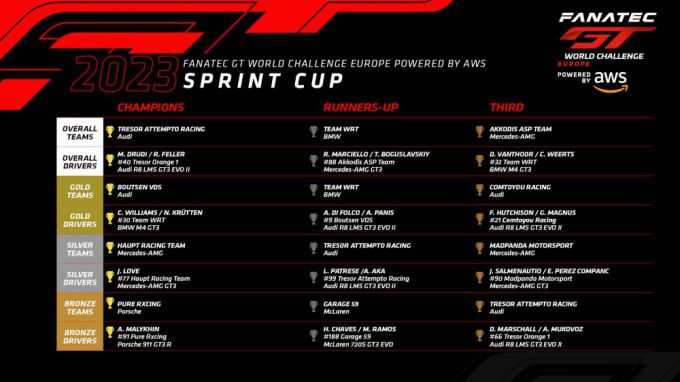 Fanatec GT Europe-seizoen 2023 eindstand Sprint Cup