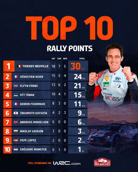 Rally Monte Carlo 2024 Top-10