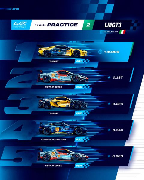 FIA WEC – de 6 Hours of Imola FP2 uitslag LMGT3