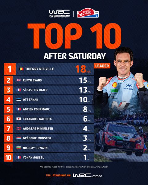 Kroatië Rally 2024 Top-10 zaterdag