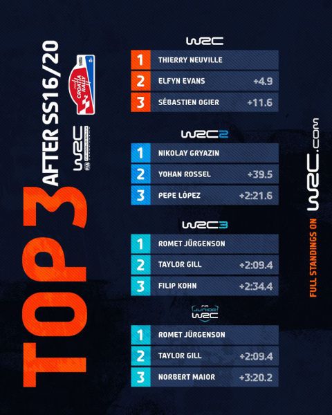 Kroatië Rally 2024 Top-3 WRC1, WRC2