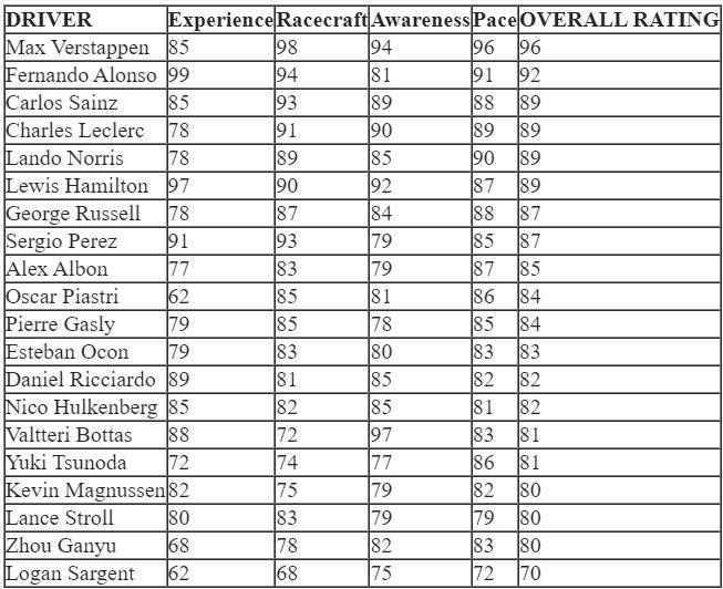 F1 Driver Ratings