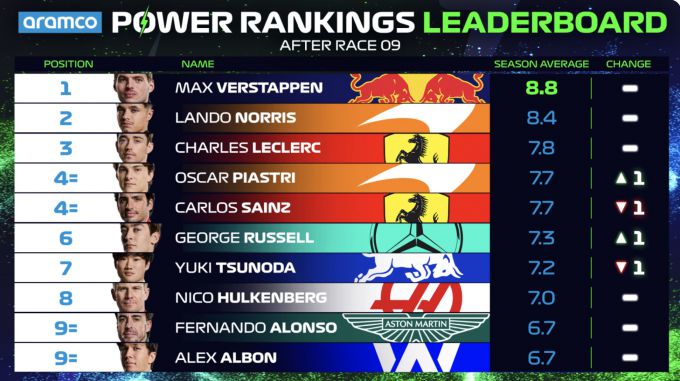 Max Verstappen Power Rankings