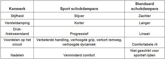 hoe sportschokdempers het weggedrag van een auto veranderen