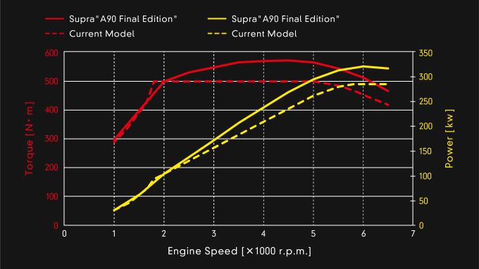 Toyota geüpgradede 3.0-Supra en Supra “A90 Final Edition” Foto 4