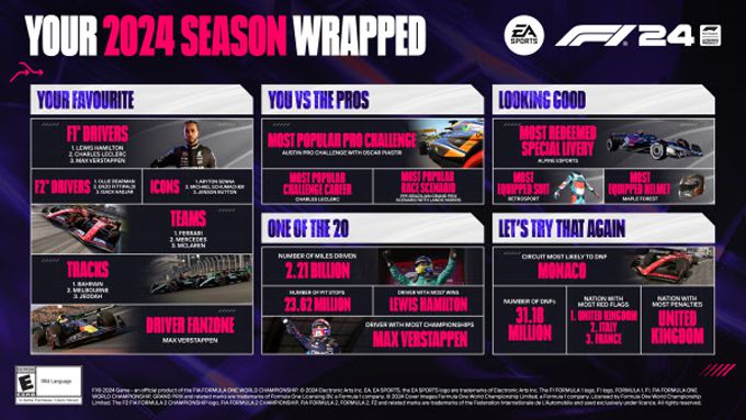 EA SPORTS™ F1® 24 viert een seizoen vol snelheid en community-betrokkenheid