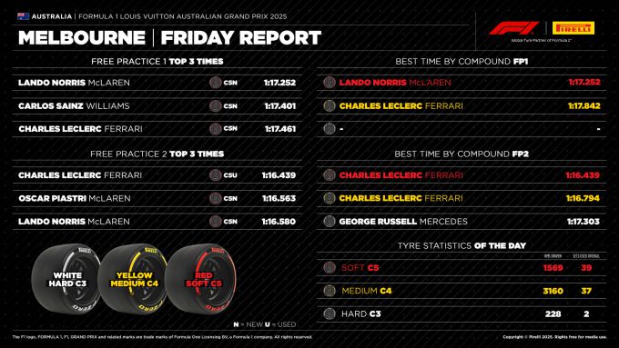 GP Australië FP1 en FP2 Pirelli Foto 2