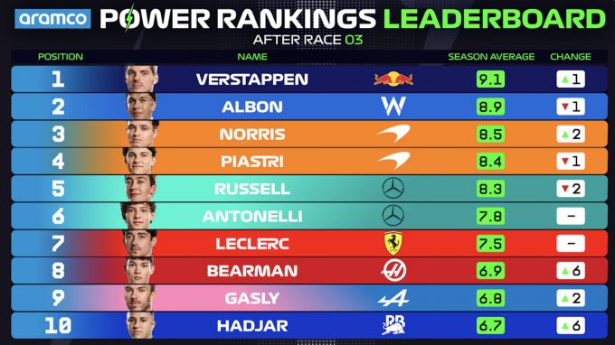Power Rankings F1