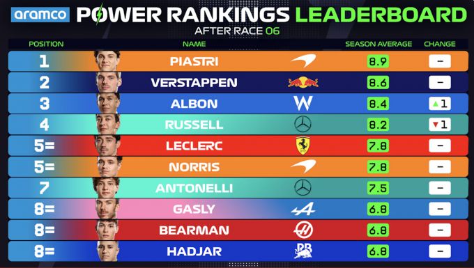 Power Rankings F1