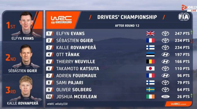 FIA WRC Central Europe Rally Toyota Gazoo Racing World Champion 2025