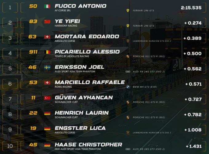 FIA GT World Cup-weekend Macau uitslag kwalificatie